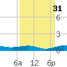 Pumpkin Key tide chart for Saturday, August 31, 2024