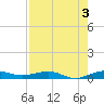 Pumpkin Key tide chart for Saturday, August 3, 2024