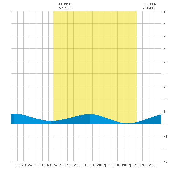 Pumpkin Key tide chart for Monday, August 5, 2024