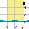 Pumpkin Key tide chart for Monday, August 5, 2024