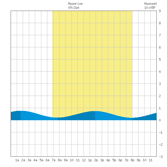 Pumpkin Key tide chart for Wednesday, August 7, 2024