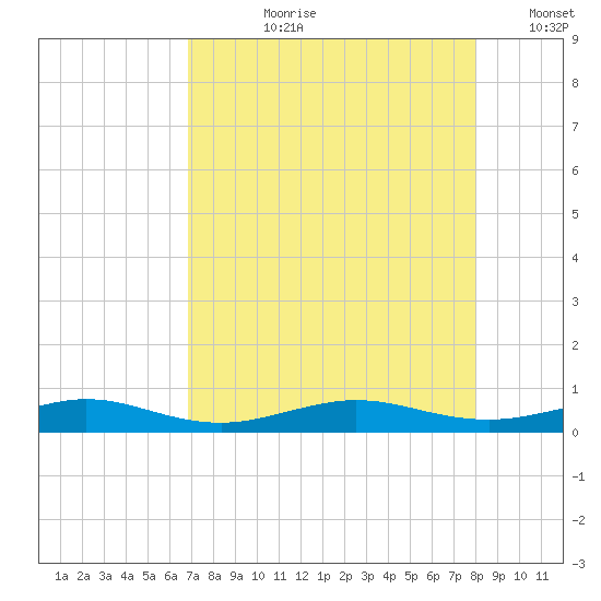 Pumpkin Key tide chart for Thursday, August 8, 2024