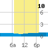 Pumpkin Key tide chart for Tuesday, September 10, 2024