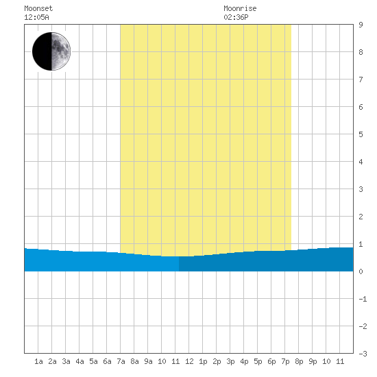 Pumpkin Key tide chart for Wednesday, September 11, 2024