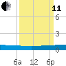 Pumpkin Key tide chart for Wednesday, September 11, 2024