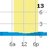Pumpkin Key tide chart for Friday, September 13, 2024