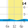 Pumpkin Key tide chart for Saturday, September 14, 2024