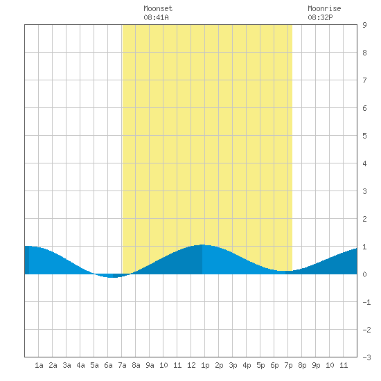 Pumpkin Key tide chart for Thursday, September 19, 2024