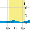 Pumpkin Key tide chart for Sunday, September 1, 2024