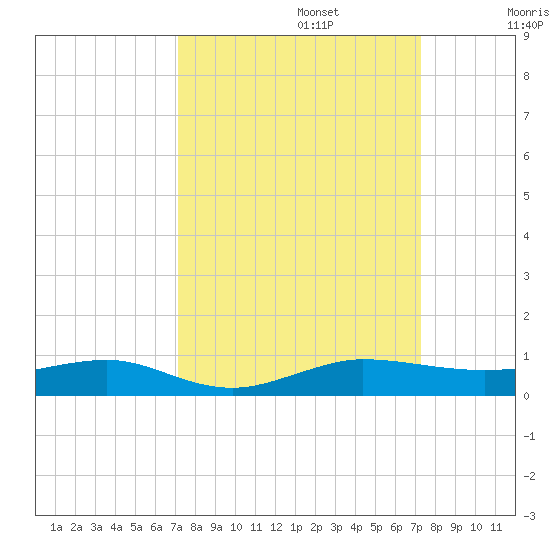Pumpkin Key tide chart for Monday, September 23, 2024