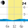 Pumpkin Key tide chart for Tuesday, September 24, 2024