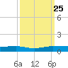Pumpkin Key tide chart for Wednesday, September 25, 2024