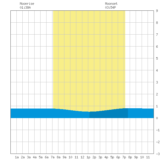 Pumpkin Key tide chart for Thursday, September 26, 2024