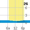 Pumpkin Key tide chart for Thursday, September 26, 2024