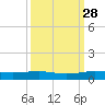 Pumpkin Key tide chart for Saturday, September 28, 2024