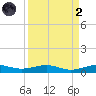 Pumpkin Key tide chart for Monday, September 2, 2024