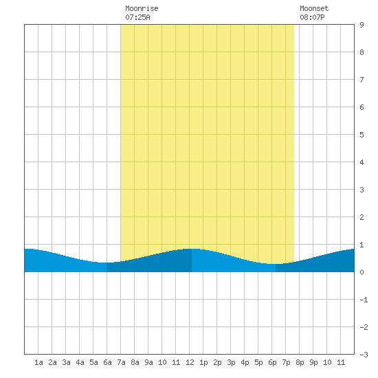 Pumpkin Key tide chart for Tuesday, September 3, 2024