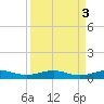 Pumpkin Key tide chart for Tuesday, September 3, 2024