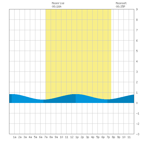 Pumpkin Key tide chart for Wednesday, September 4, 2024