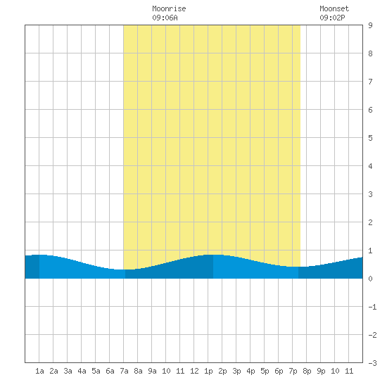 Pumpkin Key tide chart for Thursday, September 5, 2024