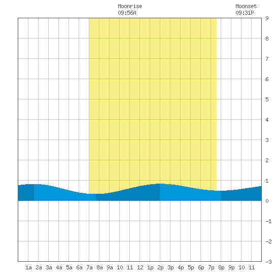 Pumpkin Key tide chart for Friday, September 6, 2024