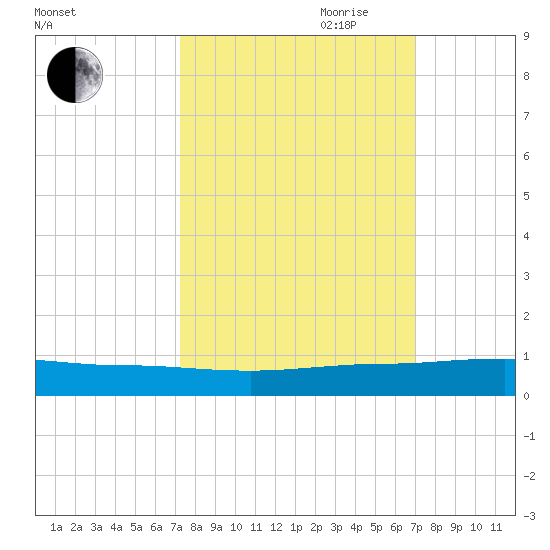 Pumpkin Key tide chart for Thursday, October 10, 2024