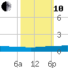 Pumpkin Key tide chart for Thursday, October 10, 2024