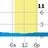 Pumpkin Key tide chart for Friday, October 11, 2024