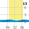 Pumpkin Key tide chart for Sunday, October 13, 2024