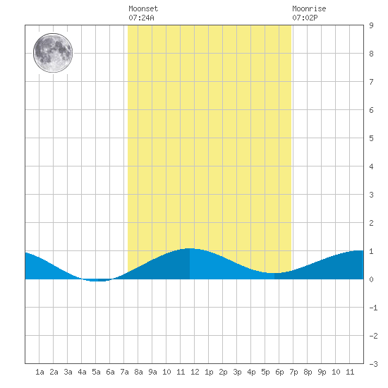 Pumpkin Key tide chart for Thursday, October 17, 2024