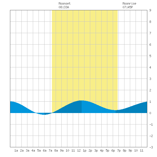 Pumpkin Key tide chart for Friday, October 18, 2024