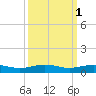 Pumpkin Key tide chart for Tuesday, October 1, 2024