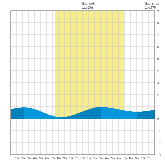 Pumpkin Key tide chart for Monday, October 21, 2024