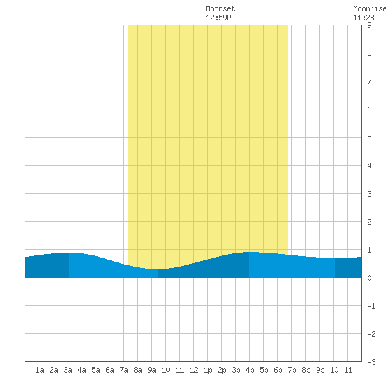 Pumpkin Key tide chart for Tuesday, October 22, 2024