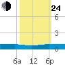 Pumpkin Key tide chart for Thursday, October 24, 2024