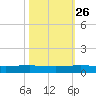 Pumpkin Key tide chart for Saturday, October 26, 2024