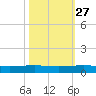 Pumpkin Key tide chart for Sunday, October 27, 2024