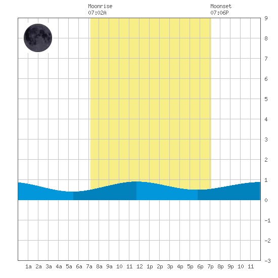 Pumpkin Key tide chart for Wednesday, October 2, 2024