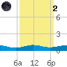 Pumpkin Key tide chart for Wednesday, October 2, 2024