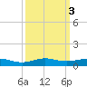 Pumpkin Key tide chart for Thursday, October 3, 2024