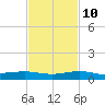 Pumpkin Key tide chart for Sunday, November 10, 2024