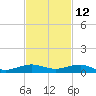 Pumpkin Key tide chart for Tuesday, November 12, 2024
