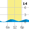 Pumpkin Key tide chart for Thursday, November 14, 2024