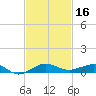 Pumpkin Key tide chart for Saturday, November 16, 2024