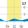 Pumpkin Key tide chart for Sunday, November 17, 2024
