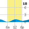 Pumpkin Key tide chart for Monday, November 18, 2024