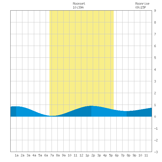 Pumpkin Key tide chart for Tuesday, November 19, 2024