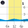 Pumpkin Key tide chart for Friday, November 1, 2024