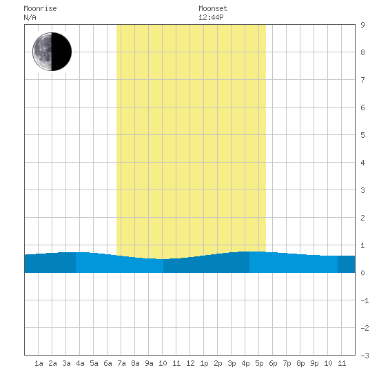 Pumpkin Key tide chart for Friday, November 22, 2024