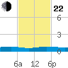 Pumpkin Key tide chart for Friday, November 22, 2024